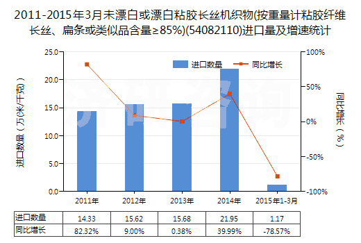 2011-2015年3月未漂白或漂白粘膠長絲機織物(按重量計粘膠纖維長絲、扁條或類似品含量≥85%)(54082110)進口量及增速統(tǒng)計